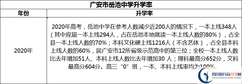 2024年廣安市岳池中學升學率怎么樣？