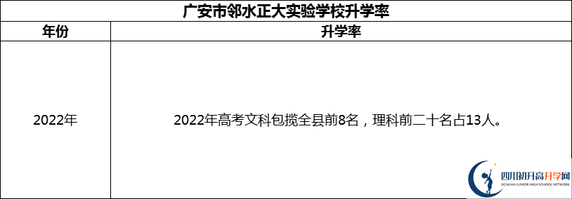 2024年廣安市鄰水正大實驗學(xué)校升學(xué)率怎么樣？