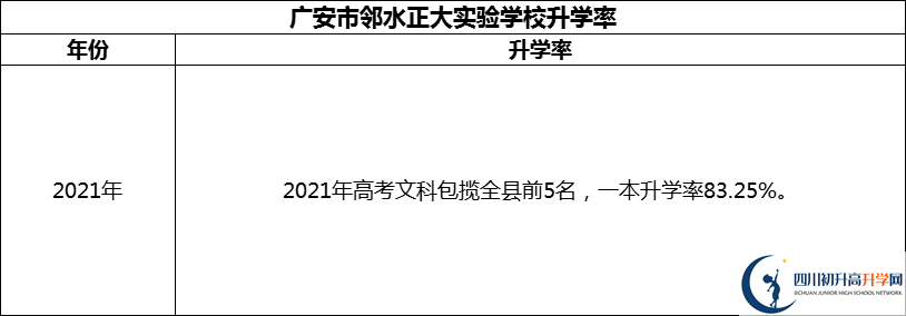 2024年廣安市鄰水正大實驗學(xué)校升學(xué)率怎么樣？