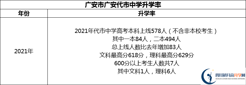 2024年廣安市廣安代市中學(xué)升學(xué)率怎么樣？
