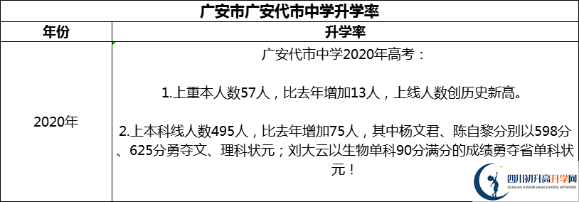 2024年廣安市廣安代市中學(xué)升學(xué)率怎么樣？