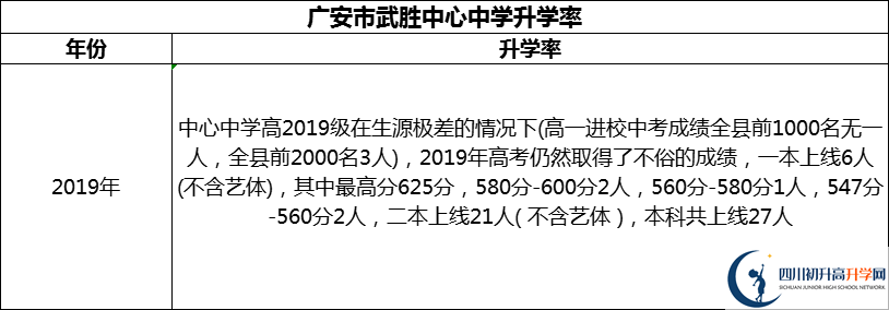 2024年廣安市武勝中心中學(xué)升學(xué)率怎么樣？