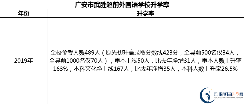 2024年廣安市武勝超前外國語學校升學率怎么樣？