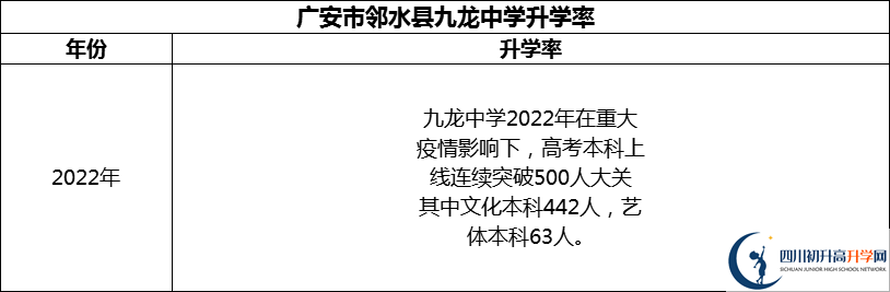 2024年廣安市鄰水縣九龍中學升學率怎么樣？