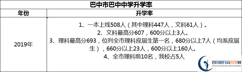 2024年巴中市巴中中學(xué)升學(xué)率怎么樣？