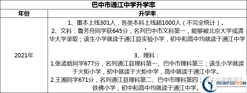 2024年巴中市通江中學(xué)升學(xué)率怎么樣？