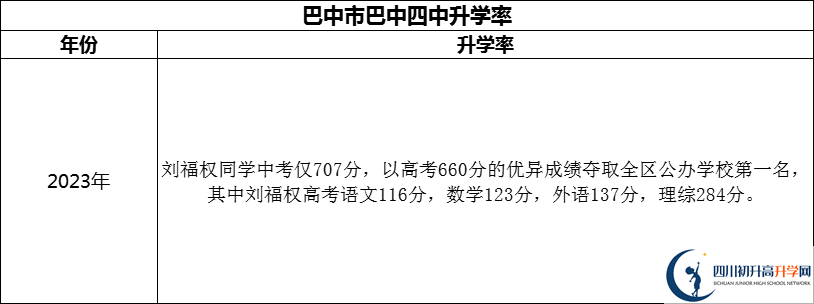2024年巴中市巴中四中升學(xué)率怎么樣？
