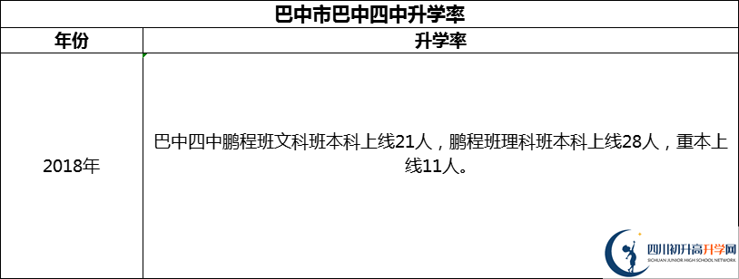 2024年巴中市巴中四中升學(xué)率怎么樣？