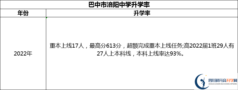 2024年巴中市涪陽中學升學率怎么樣？