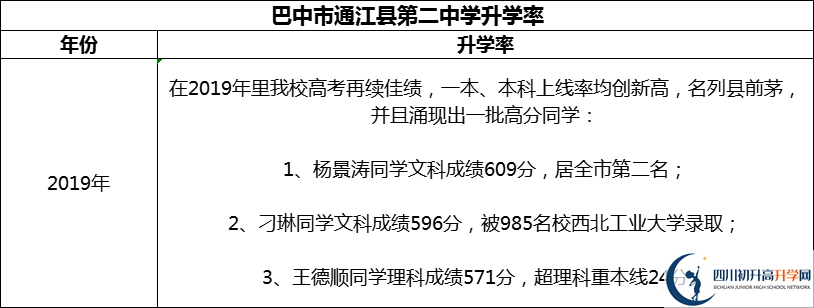 2024年巴中市通江縣第二中學(xué)升學(xué)率怎么樣？