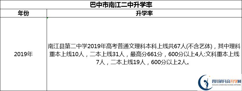 2024年巴中市南江二中升學(xué)率怎么樣？