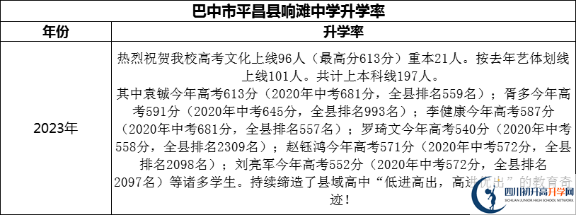 2024年巴中市平昌縣響灘中學升學率怎么樣？