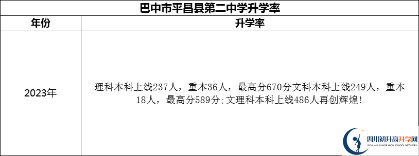 2024年巴中市平昌縣第二中學升學率怎么樣？