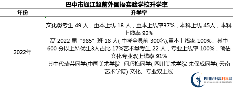 2024年巴中市通江超前外國(guó)語(yǔ)實(shí)驗(yàn)學(xué)校升學(xué)率怎么樣？