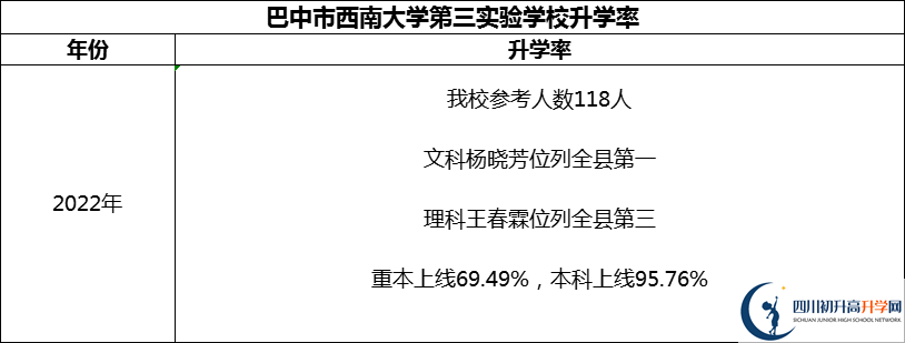 2024年巴中市西南大學(xué)第三實驗學(xué)校升學(xué)率怎么樣？