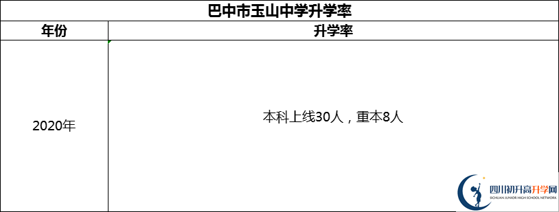 2024年巴中市玉山中學(xué)升學(xué)率怎么樣？