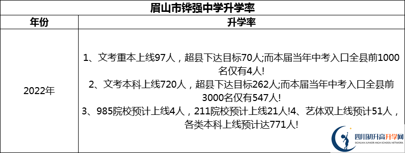 2024年眉山市鏵強(qiáng)中學(xué)升學(xué)率怎么樣？