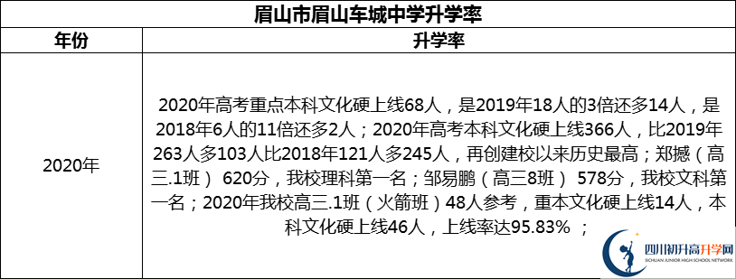 2024年眉山市眉山車城中學(xué)升學(xué)率怎么樣？