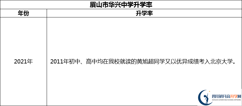 2024年眉山市華興中學(xué)升學(xué)率怎么樣？