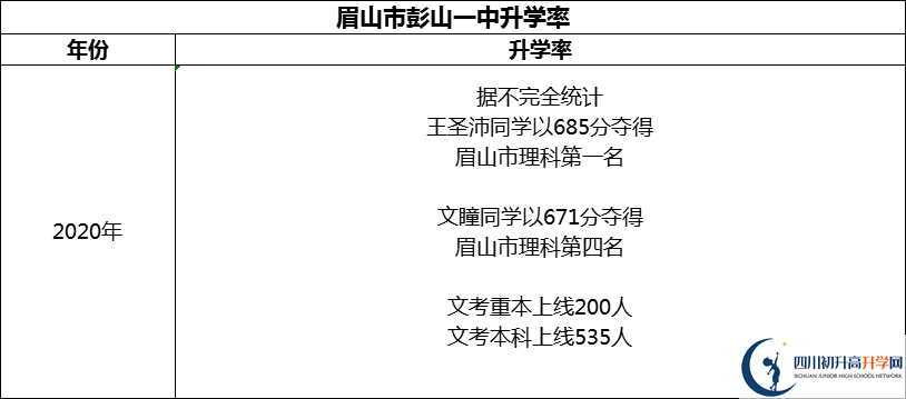 2024年眉山市彭山一中升學率怎么樣？