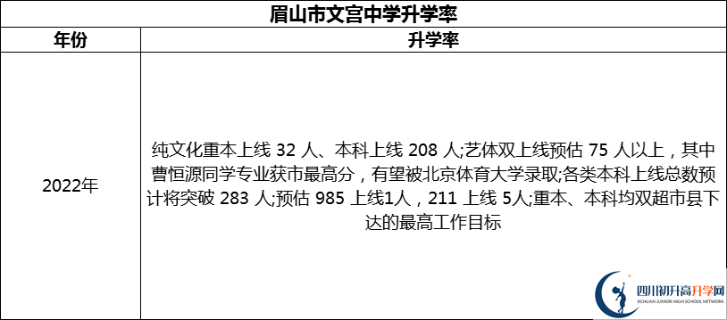 2024年眉山市文宮中學(xué)升學(xué)率怎么樣？
