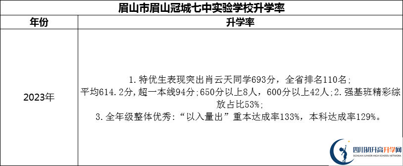 2024年眉山市眉山冠城七中實驗學校升學率怎么樣？
