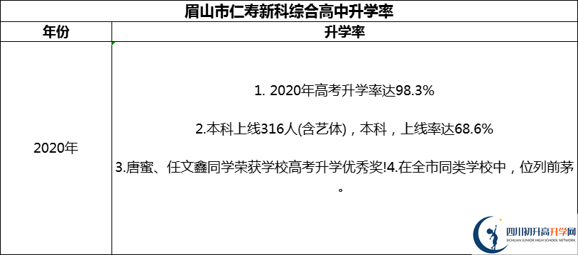 2024年眉山市仁壽新科綜合高中升學率怎么樣？