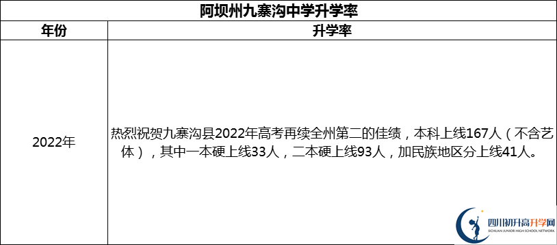 2024年阿壩州?九寨溝中學(xué)升學(xué)率怎么樣？