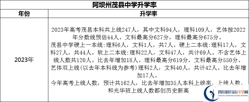 2024年阿壩州茂縣中學升學率怎么樣？