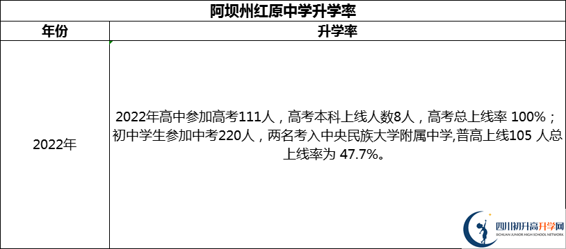 2024年阿壩州紅原中學(xué)升學(xué)率怎么樣？