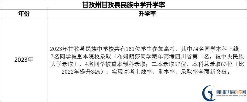 2024年甘孜州甘孜縣民族中學(xué)升學(xué)率怎么樣？