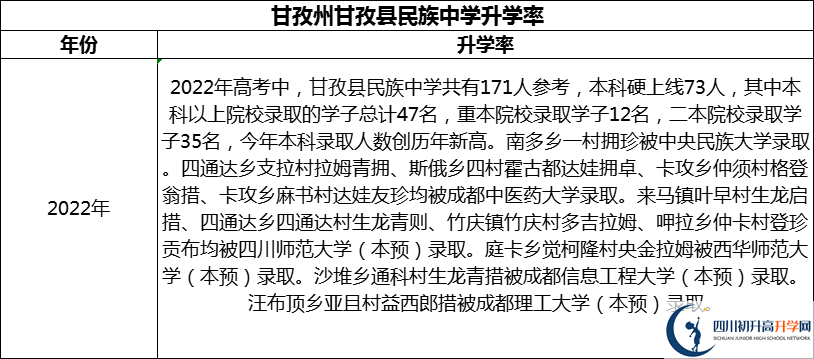 2024年甘孜州甘孜縣民族中學(xué)升學(xué)率怎么樣？