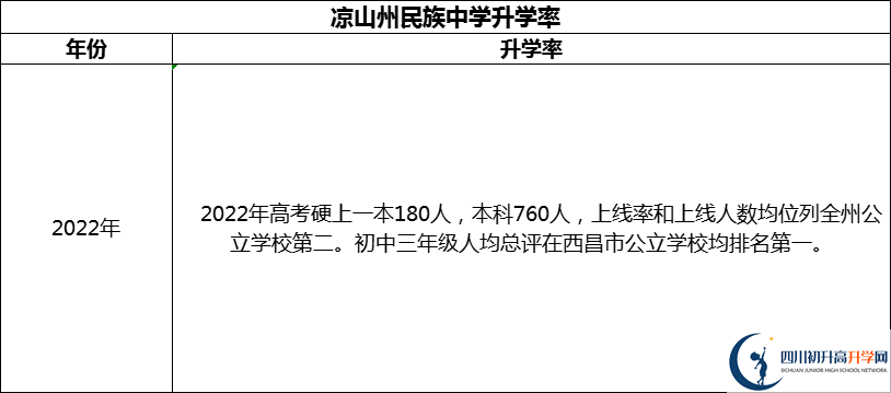 2024年涼山州民族中學(xué)升學(xué)率怎么樣？