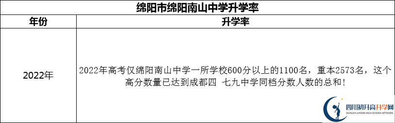 2024年綿陽市綿陽南山中學(xué)升學(xué)率怎么樣？