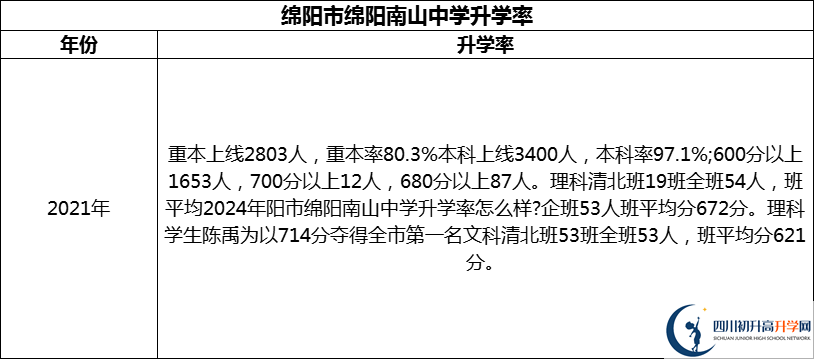 2024年綿陽市綿陽南山中學(xué)升學(xué)率怎么樣？