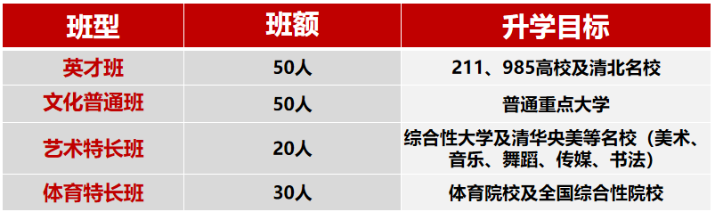 2025年南充市南充燕園金秋高級中學(xué)班級如何設(shè)置？