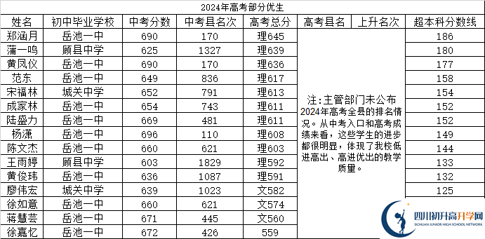 2025年廣安市岳池縣第一中學(xué)升學(xué)率|教學(xué)質(zhì)量怎么樣？