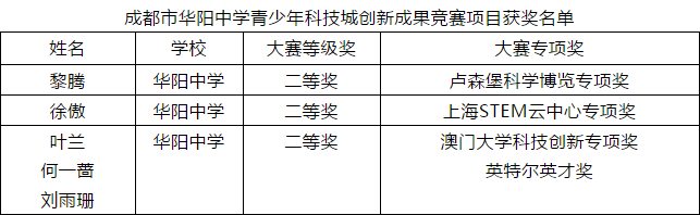 喜報：征戰(zhàn)第34屆全國青少年科技創(chuàng)新大賽，華陽中學(xué)創(chuàng)佳績
