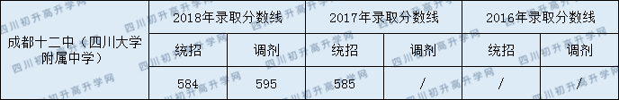 2020年成都十二中高中部錄取分?jǐn)?shù)線是多少？