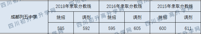成都列五中學(xué)2020年中考錄取分?jǐn)?shù)線是多少？
