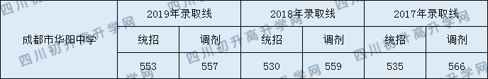 2020年成都華陽(yáng)中學(xué)中考錄取分?jǐn)?shù)是多少？