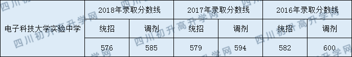 2020年電子科技大學(xué)實驗中學(xué)收分是多少？