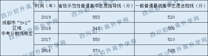 2020年成都玉林中學(xué)高中錄取線是多少？