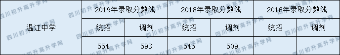2020溫江中學(xué)初升高錄取線是否有調(diào)整？