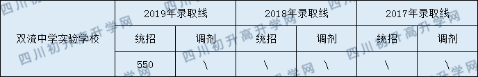 2020年雙流實驗中學(xué)錄取線是多少？