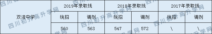 2020雙流中學初升高錄取線是否有調(diào)整？