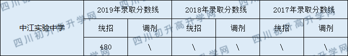 2020中江實驗中學(xué)初升高錄取線是否有調(diào)整？