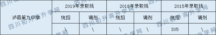 2020瀘縣第九中學(xué)初升高錄取分?jǐn)?shù)線是否有調(diào)整？