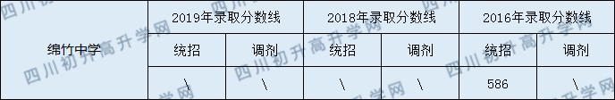 2020綿竹中學(xué)初升高錄取線是否有調(diào)整？