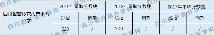 攀枝花市第十五中學(xué)2020年中考錄取分?jǐn)?shù)線是多少？
